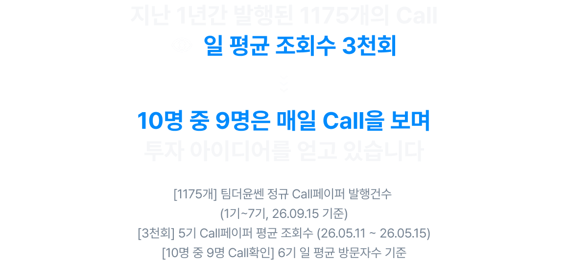 지난 1년간 발행된 1175개의 call 일평균 조회수 3천회. 10명중 9명은 매일 call을 보며 투자아이디어를 얻고 있습니다.