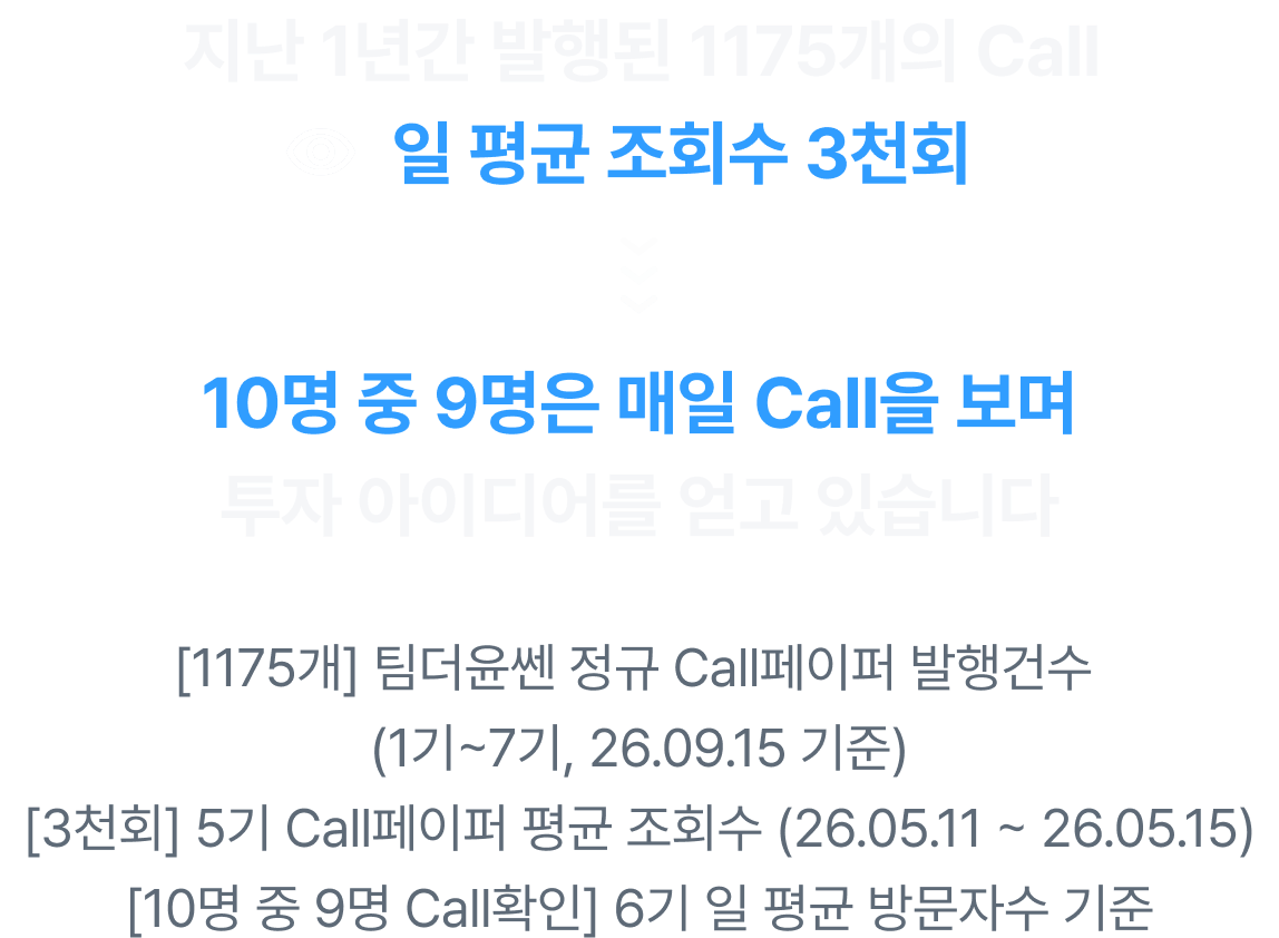 지난 1년간 발행된 1175개의 call 일평균 조회수 3천회. 10명중 9명은 매일 call을 보며 투자아이디어를 얻고 있습니다.